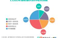 宠物医疗行业崛起，医生收入水涨船高