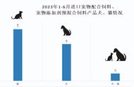 全球宠物食品市场趋势：2023上半年进口数据解读