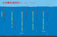 钓鱼调漂技巧全解析图示